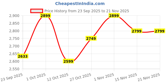 pepperfry.com Beige Fabric Shade Table Lamp With Black Base By Brightdaisy brightdaisy Price History Graph from 23 Sep 2025 to 21 Nov 2025