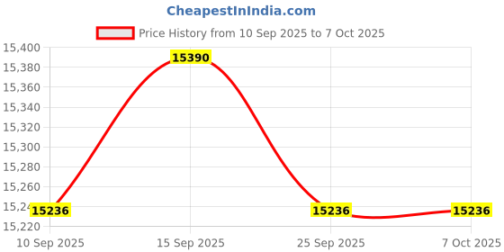 pepperfry.com Beige Fabric Shade Table Lamp with Brass Base by Kapoor LampShades kapoor lampshades Price History Graph from 10 Sep 2025 to 7 Oct 2025