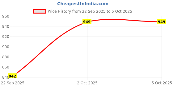pepperfry.com Beige Fabric Shade Table Lamp With Brown Base By Foziq foziq Price History Graph from 22 Sep 2025 to 5 Oct 2025