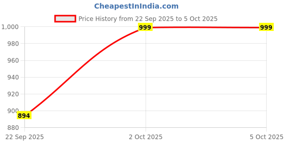 pepperfry.com Beige Fabric Shade Table Lamp With Copper Base By Foziq foziq Price History Graph from 22 Sep 2025 to 5 Oct 2025