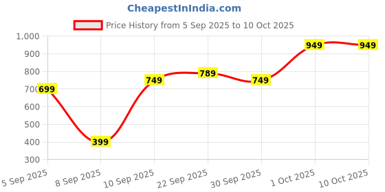 pepperfry.com brightdaisy Beige Fabric Table Lamp brightdaisy Price History Graph from 5 Sep 2025 to 8 Oct 2025