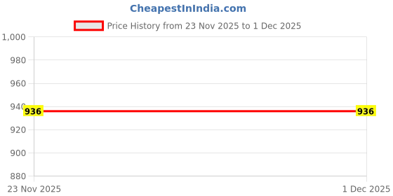 pepperfry.com arrabi Beige Floral 300 TC Cotton Blend Double King Sized Bedsheet With 2 Pillow Covers arrabi Price History Graph from 23 Nov 2025 to 1 Dec 2025