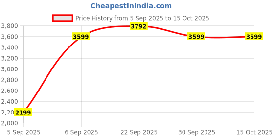 pepperfry.com saral home Beige Geometric 210 TC Cotton Blend (Set of 4) Double Bed Bedding Sets saral home Price History Graph from 5 Sep 2025 to 15 Oct 2025