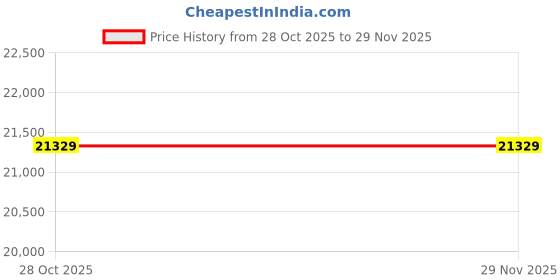 pepperfry.com asterlane Beige Geometric 6X9 Machine Made Carpet asterlane Price History Graph from 28 Oct 2025 to 29 Nov 2025