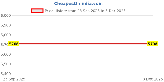 pepperfry.com sapana carpet-mats Beige Geometric Polypropylene 4 ft x 6 ft Machine Made Carpet sapana carpet-mats Price History Graph from 23 Sep 2025 to 3 Dec 2025