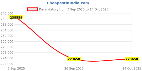 pepperfry.com jaipur rugs Beige Geometric Wool 8 ft x 10 ft Hand Knotted Carpet jaipur rugs Price History Graph from 3 Sep 2025 to 14 Oct 2025