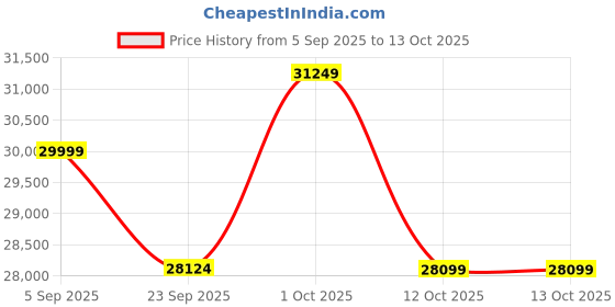 pepperfry.com apco Beige Geometrical Polypropylene 8 ft x 10 ft Machine Made Runner apco Price History Graph from 5 Sep 2025 to 12 Oct 2025
