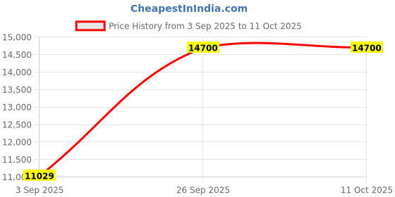 pepperfry.com jaipur rugs Beige Geometrical Wool 5 ft X 8 ft Rectangle Flat Weaves jaipur rugs Price History Graph from 3 Sep 2025 to 10 Oct 2025