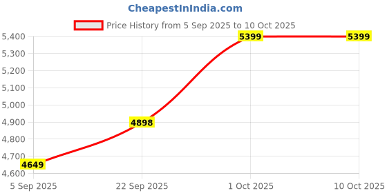 pepperfry.com sapphire Beige Iron & Cloth Shade Shelf Floor Lamp With Wood Base sapphire Price History Graph from 5 Sep 2025 to 9 Oct 2025