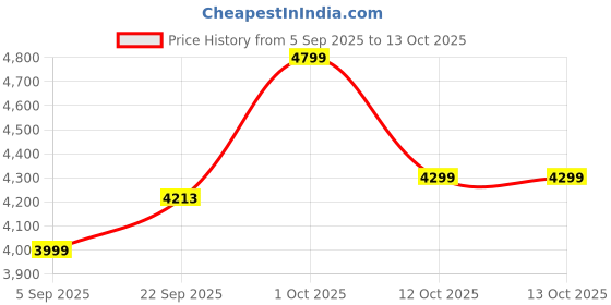 pepperfry.com sapphire Beige Iron & Cloth Shade Shelf Floor Lamp With Wood Base sapphire Price History Graph from 5 Sep 2025 to 13 Oct 2025