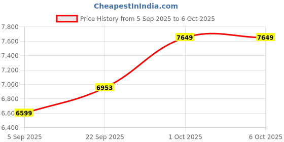 pepperfry.com Beige Iron & Cloth Shade Table Lamp With Brown Base By Sapphire sapphire Price History Graph from 5 Sep 2025 to 6 Oct 2025