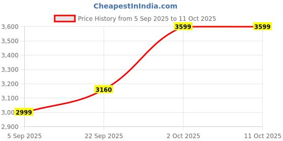 pepperfry.com Beige Iron & Cloth Shade Table Lamp With White Base By Sapphire sapphire Price History Graph from 5 Sep 2025 to 10 Oct 2025