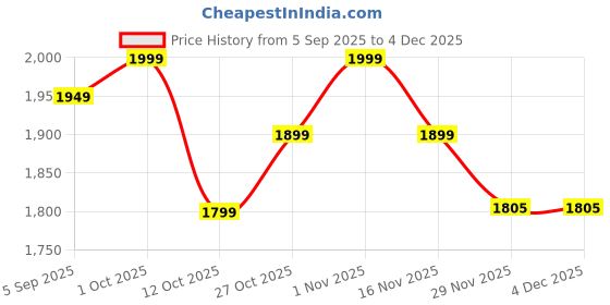 pepperfry.com tu casa Beige Jute Shade Club Floor Lamp Iron Base tu casa Price History Graph from 5 Sep 2025 to 3 Dec 2025