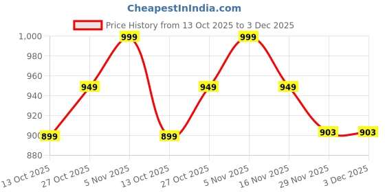 pepperfry.com new era Beige Jute Shade Country Table Lamp With Black Base new era Price History Graph from 13 Oct 2025 to 3 Dec 2025