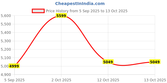 pepperfry.com tu casa Beige Jute Shade Novelty Floor Lamp Mango Wood Base tu casa Price History Graph from 5 Sep 2025 to 13 Oct 2025