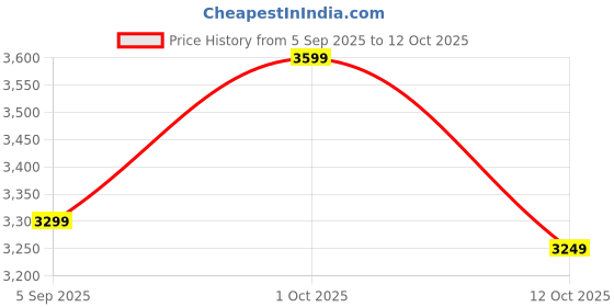 pepperfry.com tu casa Beige Jute Shade Tripod Floor Lamp Iron Base tu casa Price History Graph from 5 Sep 2025 to 12 Oct 2025