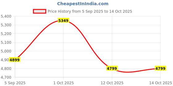 pepperfry.com new era Beige Jute Shade Tripod Floor Lamp With Wood Base new era Price History Graph from 5 Sep 2025 to 13 Oct 2025