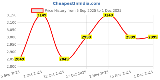 pepperfry.com Beige Jute Striped 2.6 x 8 Feet Hand Woven Runner by MRIC mric Price History Graph from 5 Sep 2025 to 30 Nov 2025