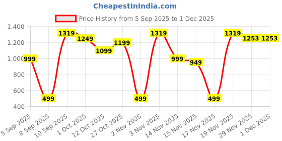 pepperfry.com new era Beige Jute Table Lamp With Wood Base new era Price History Graph from 5 Sep 2025 to 1 Dec 2025