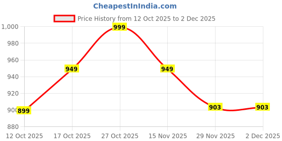 pepperfry.com new era Beige Jute Table Lamp With Wood Base new era Price History Graph from 12 Oct 2025 to 1 Dec 2025