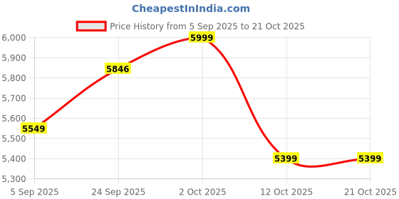 pepperfry.com katkaria creations Beige Marble Bathroom Set With Tray katkaria creations Price History Graph from 5 Sep 2025 to 21 Oct 2025