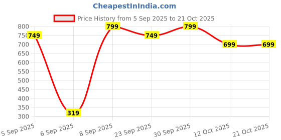 pepperfry.com yaakholic Beige Microfibre 220 TC King Size Fitted Bedsheet With 2 Pillow Covers yaakholic Price History Graph from 5 Sep 2025 to 20 Oct 2025