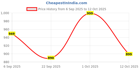 pepperfry.com yaakholic Beige Microfibre 310 TC King Size Fitted Bedsheet With 2 Pillow Covers yaakholic Price History Graph from 6 Sep 2025 to 12 Oct 2025