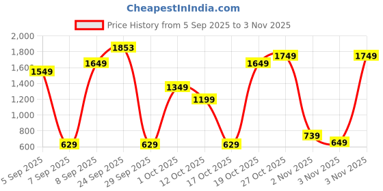 pepperfry.com bella true Beige Microfibre Floral 220 GSM Double Comforter bella true Price History Graph from 5 Sep 2025 to 2 Nov 2025