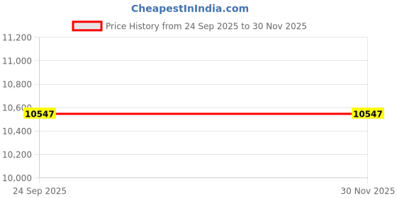 pepperfry.com obeetee Beige Microfibre Persian 4 X 6 Feet Hand Woven Carpet obeetee Price History Graph from 24 Sep 2025 to 30 Nov 2025