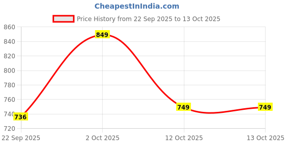 pepperfry.com Beige Natural Fiber Shade Table Lamp With Copper Base By Foziq foziq Price History Graph from 22 Sep 2025 to 13 Oct 2025