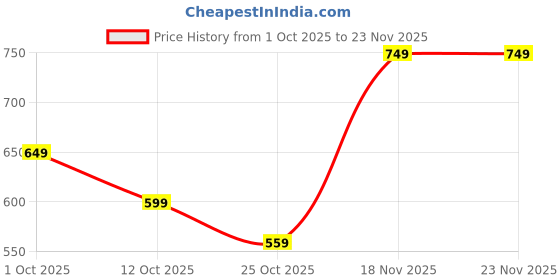 pepperfry.com Beige Natural Fiber Single Hanging Lights by The Light Studio the light studio Price History Graph from 1 Oct 2025 to 23 Nov 2025