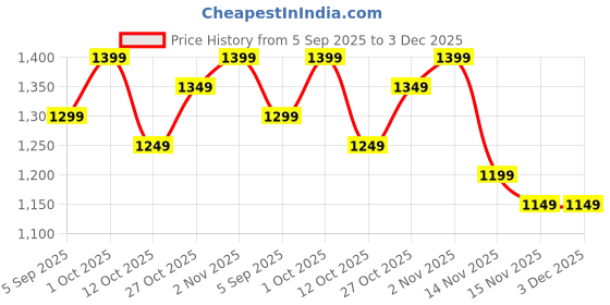 pepperfry.com braids Beige Patterned 210 TC Polyester (Set of 6) Diwan Sets braids Price History Graph from 5 Sep 2025 to 3 Dec 2025
