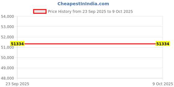 pepperfry.com kaleen india Beige Polyester Abstract 12' x 9' Hand tufted Carpet kaleen india Price History Graph from 23 Sep 2025 to 9 Oct 2025