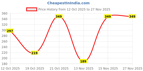 pepperfry.com the home talk Beige Polyester Solid 140 GSM Single Polar Blanket the home talk Price History Graph from 12 Oct 2025 to 27 Nov 2025