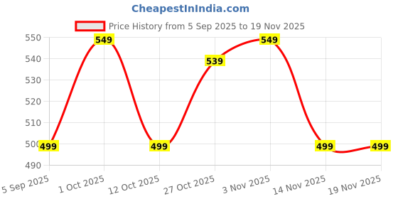 pepperfry.com regalo Beige Saree Covers 6Pcs Cloth Organiser With Zip Closure regalo Price History Graph from 5 Sep 2025 to 19 Nov 2025