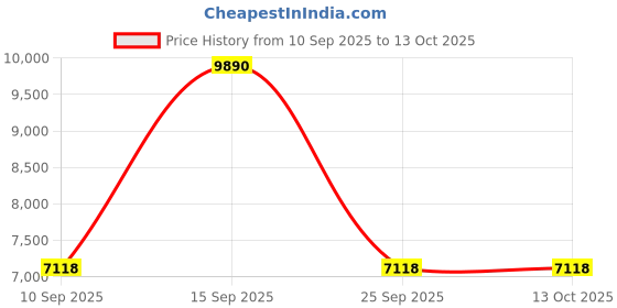 pepperfry.com kapoor lampshades Beige Shade Floor Lamp With Metal Base kapoor lampshades Price History Graph from 10 Sep 2025 to 13 Oct 2025