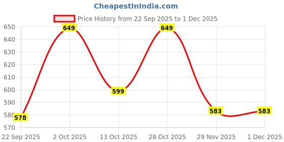 pepperfry.com Beige Shade Table Lamp With Black Metal Base by Foziq foziq Price History Graph from 22 Sep 2025 to 1 Dec 2025