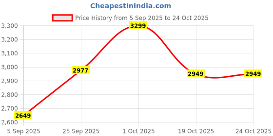pepperfry.com jutie pie Beige Shag 3 X 5 Cotton Hand Woven Carpet jutie pie Price History Graph from 5 Sep 2025 to 23 Oct 2025
