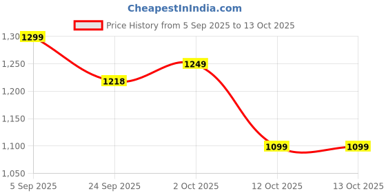 pepperfry.com Beige Soapstone Buddha Oil Diffuser with Essential Oil by Katkaria Creations katkaria creations Price History Graph from 5 Sep 2025 to 12 Oct 2025