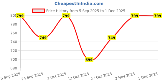 pepperfry.com Beige Soapstone Elephant Oil Diffuser with Essential Oil by Katkaria Creations katkaria creations Price History Graph from 5 Sep 2025 to 29 Nov 2025