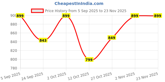 pepperfry.com Beige Soapstone Floral Oil Diffuser with Essential Oil by Katkaria Creations katkaria creations Price History Graph from 5 Sep 2025 to 22 Nov 2025