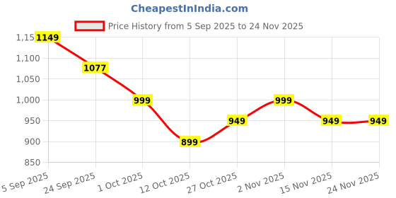 pepperfry.com Beige Soapstone Jali Oil Diffuser with Essential Oil by Katkaria Creations katkaria creations Price History Graph from 5 Sep 2025 to 23 Nov 2025