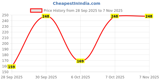 pepperfry.com sunvibe Beige Solid 400 TC Silk 2 Pillow Covers With 3 Scrunchies Free sunvibe Price History Graph from 28 Sep 2025 to 6 Nov 2025