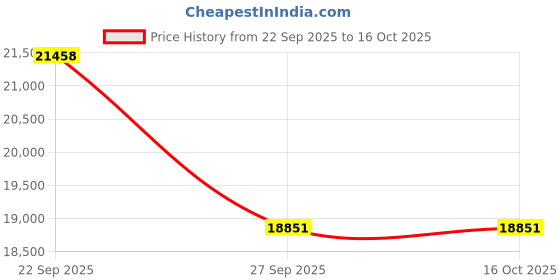 pepperfry.com jaipur rugs Beige Solid Jute 6 ft x 9 ft Hand Knotted Carpet jaipur rugs Price History Graph from 22 Sep 2025 to 16 Oct 2025