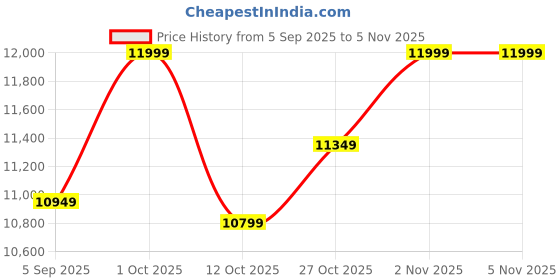 pepperfry.com mric Beige Solid Jute 8 ft x 10 ft Hand Woven Carpet mric Price History Graph from 5 Sep 2025 to 3 Nov 2025