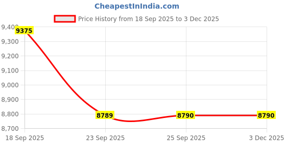 pepperfry.com obsessions Beige Solid Polyester 4x6 Feet Machine Made Carpet obsessions Price History Graph from 18 Sep 2025 to 2 Dec 2025