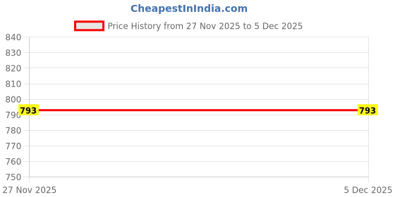 pepperfry.com Beige Striped Cotton Blend 16 x 16 Inches Cushion Cover by Zeba zeba Price History Graph from 27 Nov 2025 to 5 Dec 2025