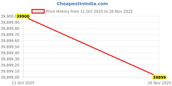 pepperfry.com Beige Striped Jute 8 ft X 10 ft Hand Woven Carpet by Jaipur Rugs jaipur rugs Price History Graph from 11 Oct 2025 to 26 Nov 2025