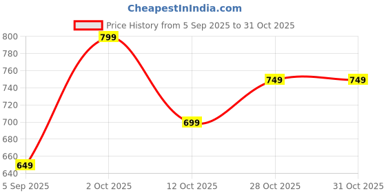 pepperfry.com foziq Bela Black Metal Hanging Light foziq Price History Graph from 5 Sep 2025 to 30 Oct 2025