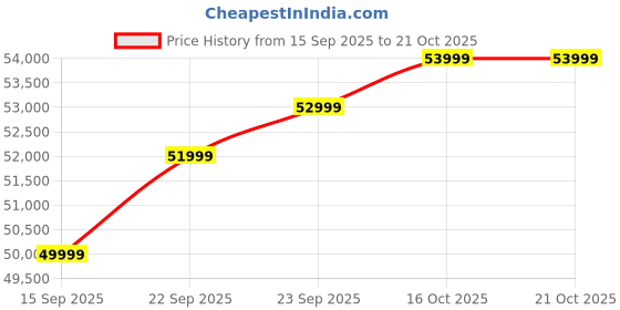 pepperfry.com casacraft from pepperfry Belita Velvet 3 Seater Sofa In Pebble Grey Colour casacraft from pepperfry Price History Graph from 15 Sep 2025 to 19 Oct 2025